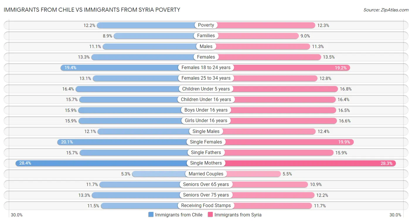 Immigrants from Chile vs Immigrants from Syria Poverty