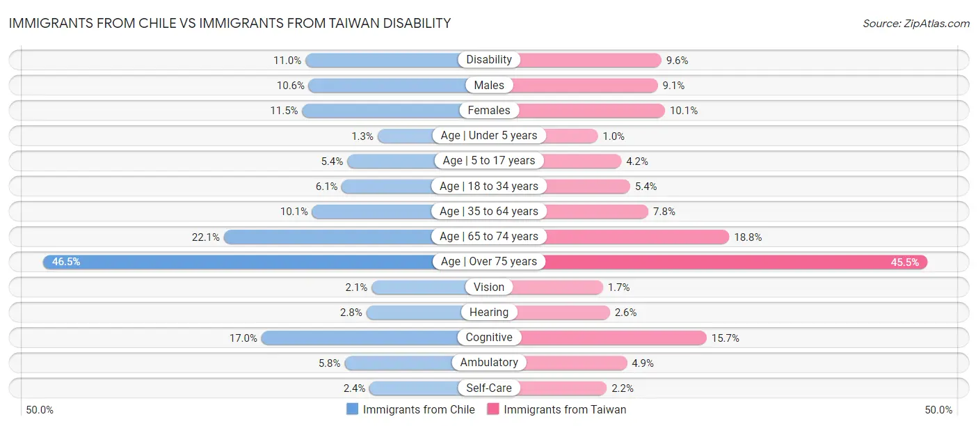 Immigrants from Chile vs Immigrants from Taiwan Disability