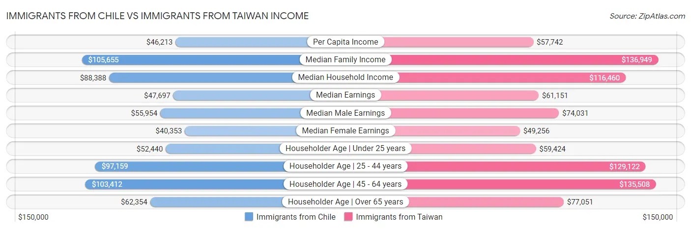 Immigrants from Chile vs Immigrants from Taiwan Income
