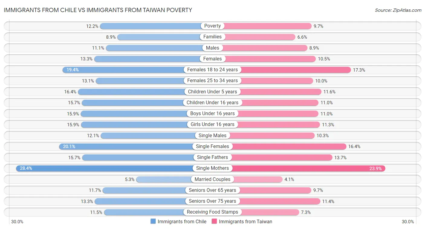 Immigrants from Chile vs Immigrants from Taiwan Poverty