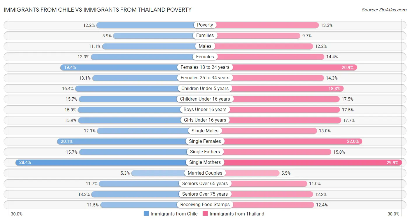 Immigrants from Chile vs Immigrants from Thailand Poverty