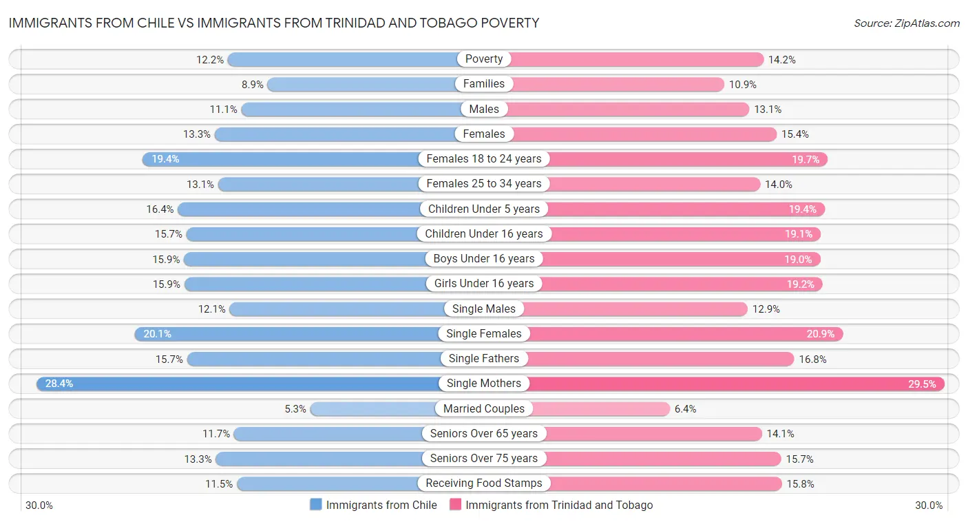 Immigrants from Chile vs Immigrants from Trinidad and Tobago Poverty