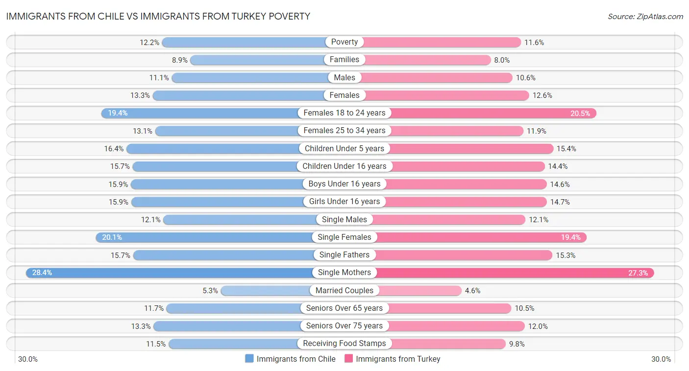 Immigrants from Chile vs Immigrants from Turkey Poverty
