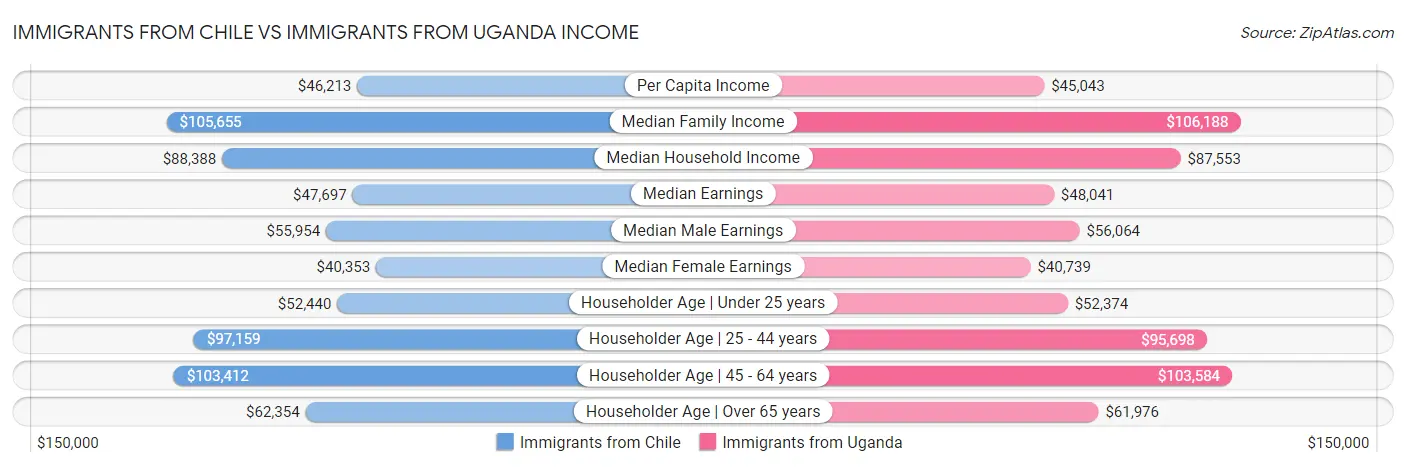 Immigrants from Chile vs Immigrants from Uganda Income