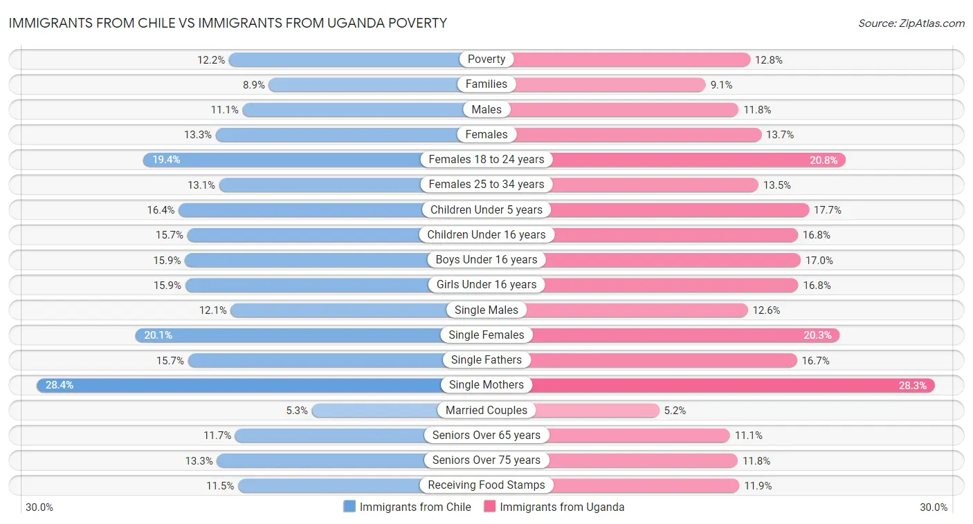 Immigrants from Chile vs Immigrants from Uganda Poverty