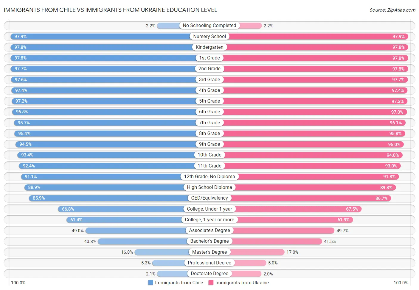 Immigrants from Chile vs Immigrants from Ukraine Education Level