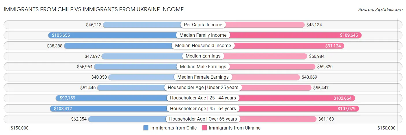 Immigrants from Chile vs Immigrants from Ukraine Income