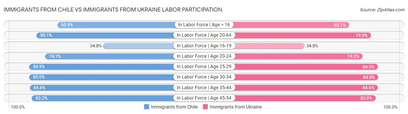 Immigrants from Chile vs Immigrants from Ukraine Labor Participation