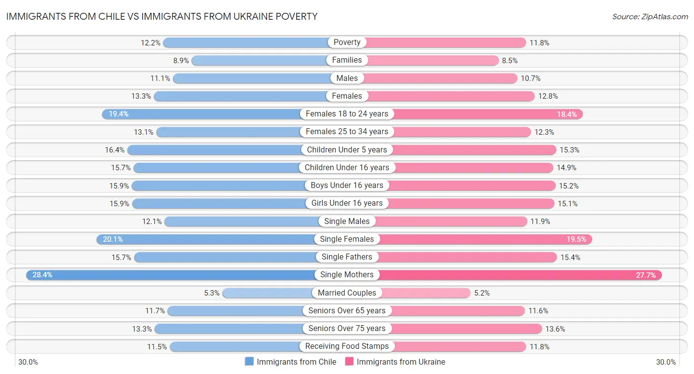 Immigrants from Chile vs Immigrants from Ukraine Poverty