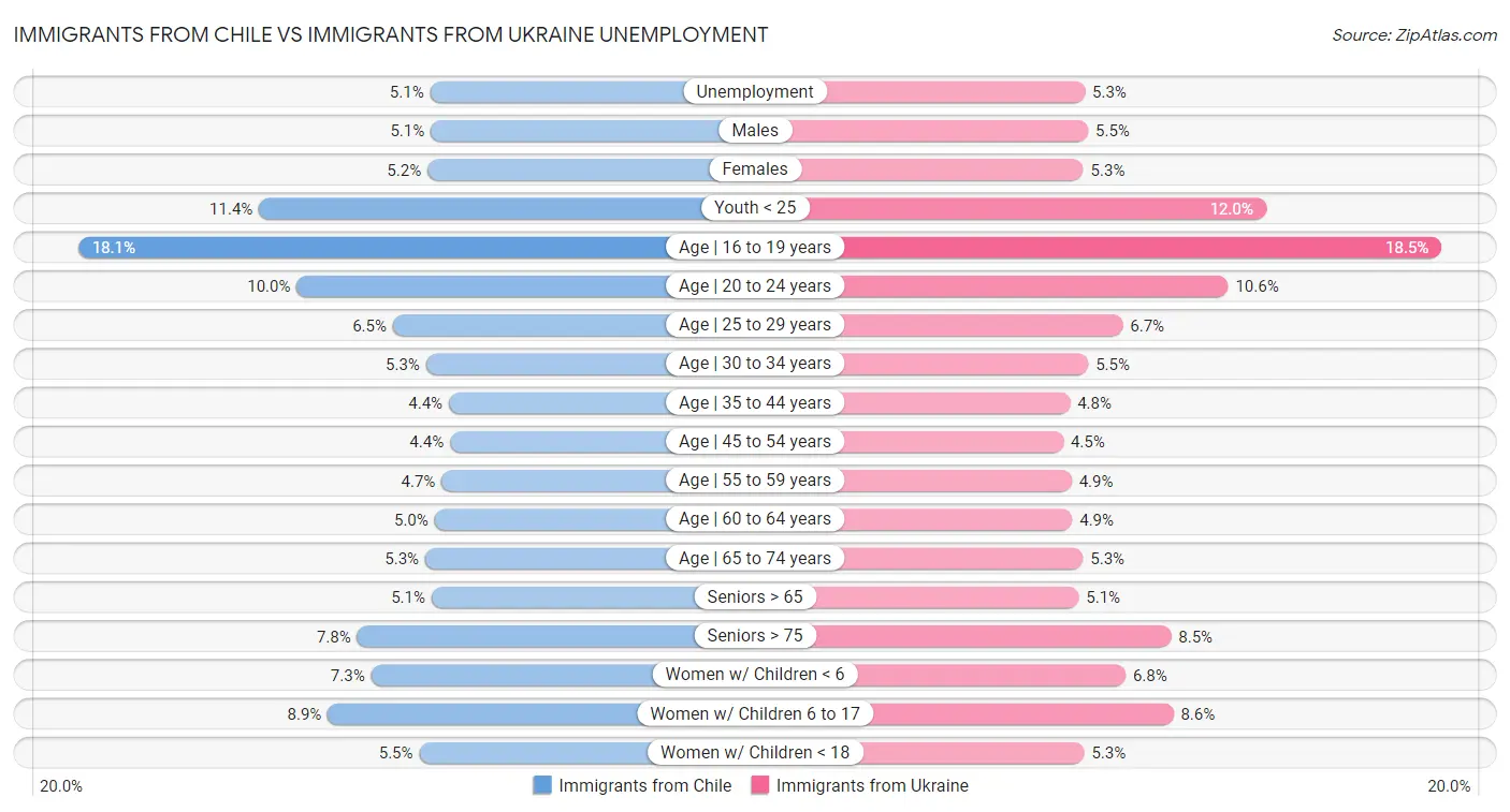 Immigrants from Chile vs Immigrants from Ukraine Unemployment