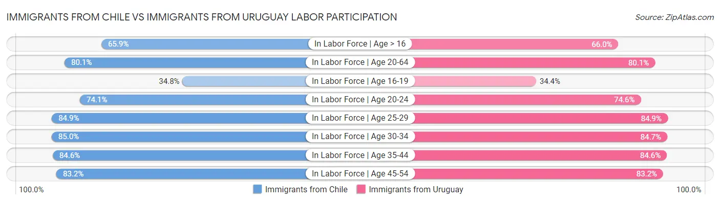 Immigrants from Chile vs Immigrants from Uruguay Labor Participation