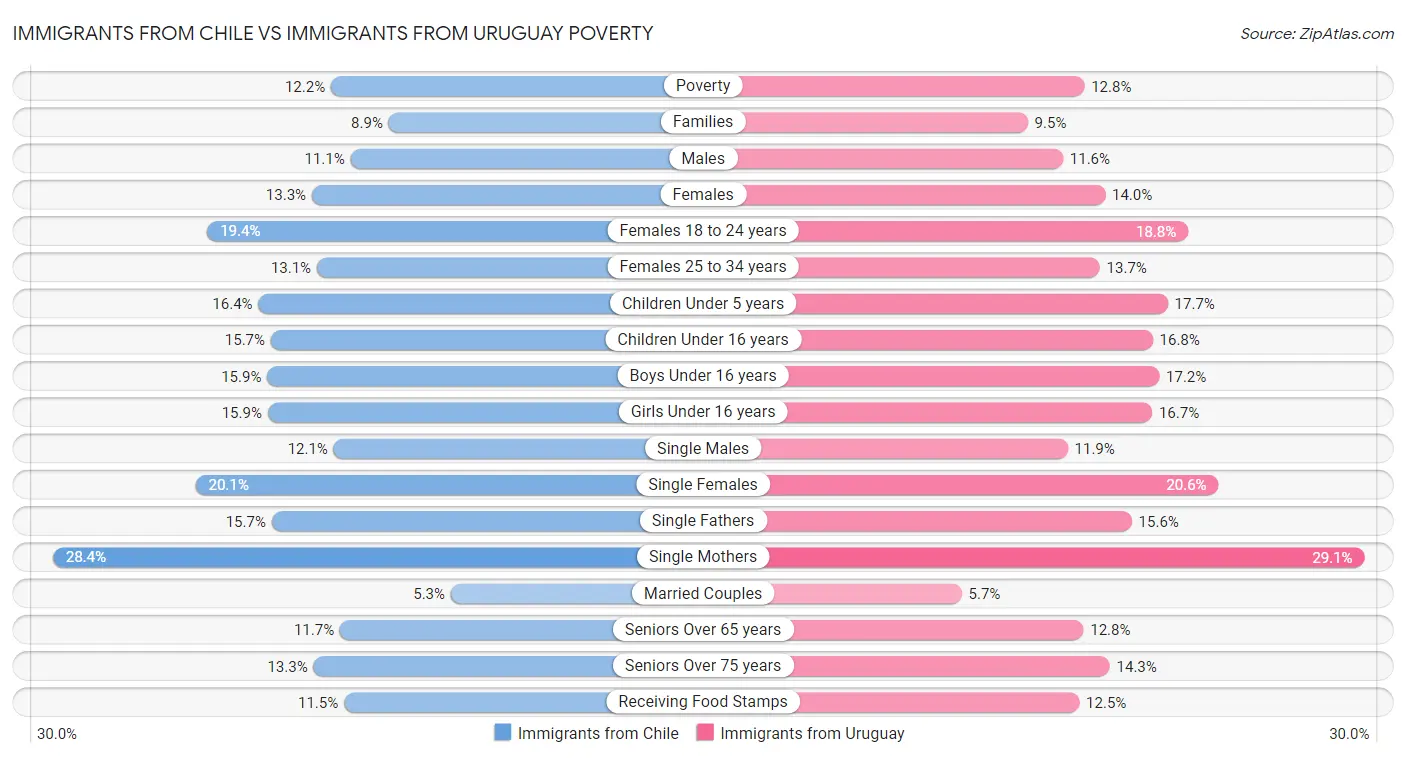 Immigrants from Chile vs Immigrants from Uruguay Poverty