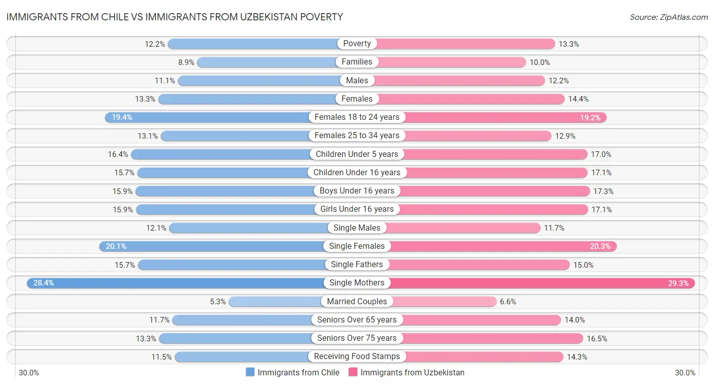 Immigrants from Chile vs Immigrants from Uzbekistan Poverty