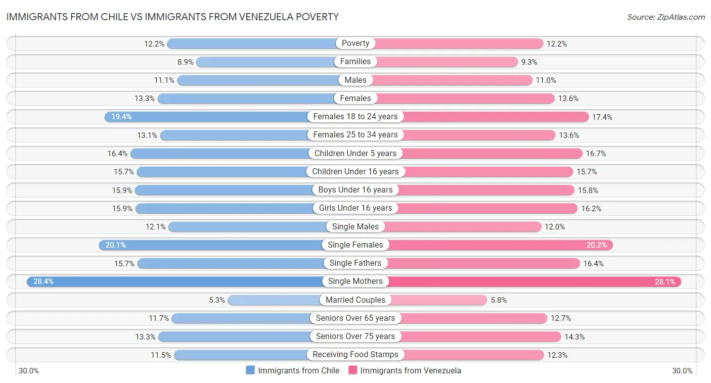Immigrants from Chile vs Immigrants from Venezuela Poverty