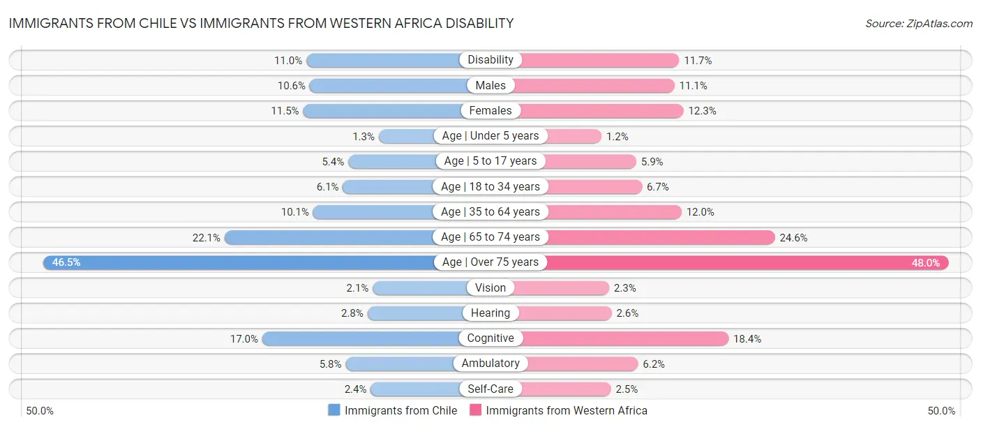 Immigrants from Chile vs Immigrants from Western Africa Disability
