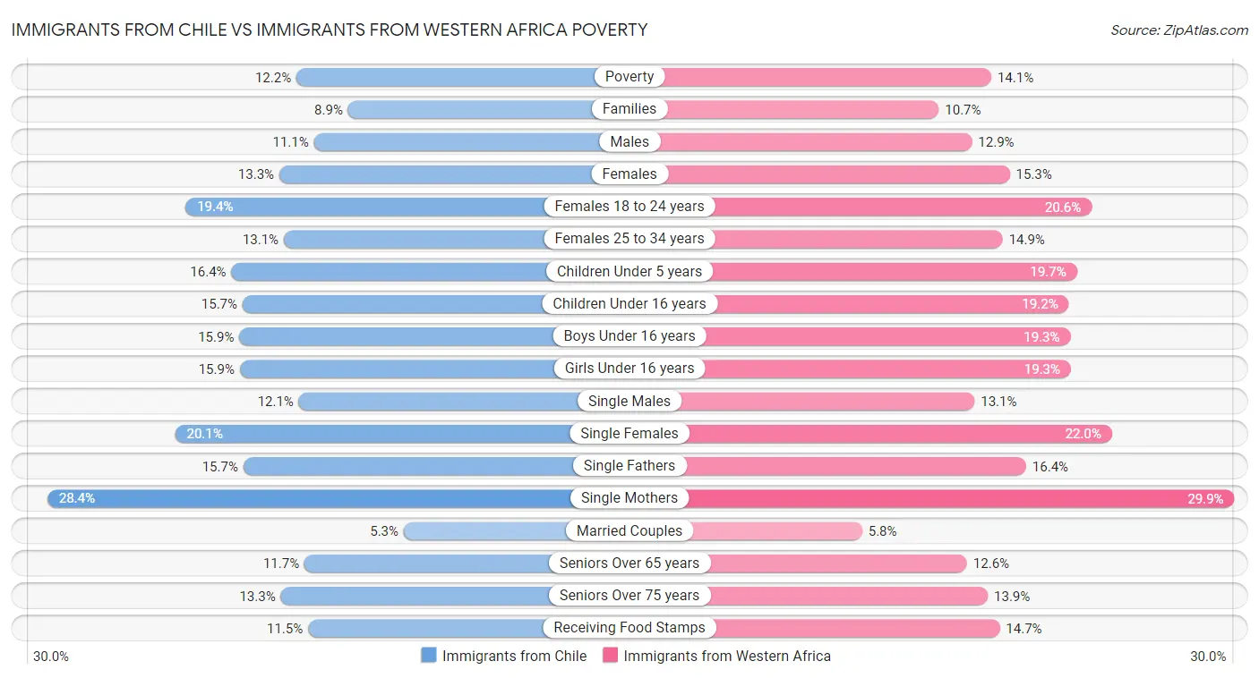 Immigrants from Chile vs Immigrants from Western Africa Poverty