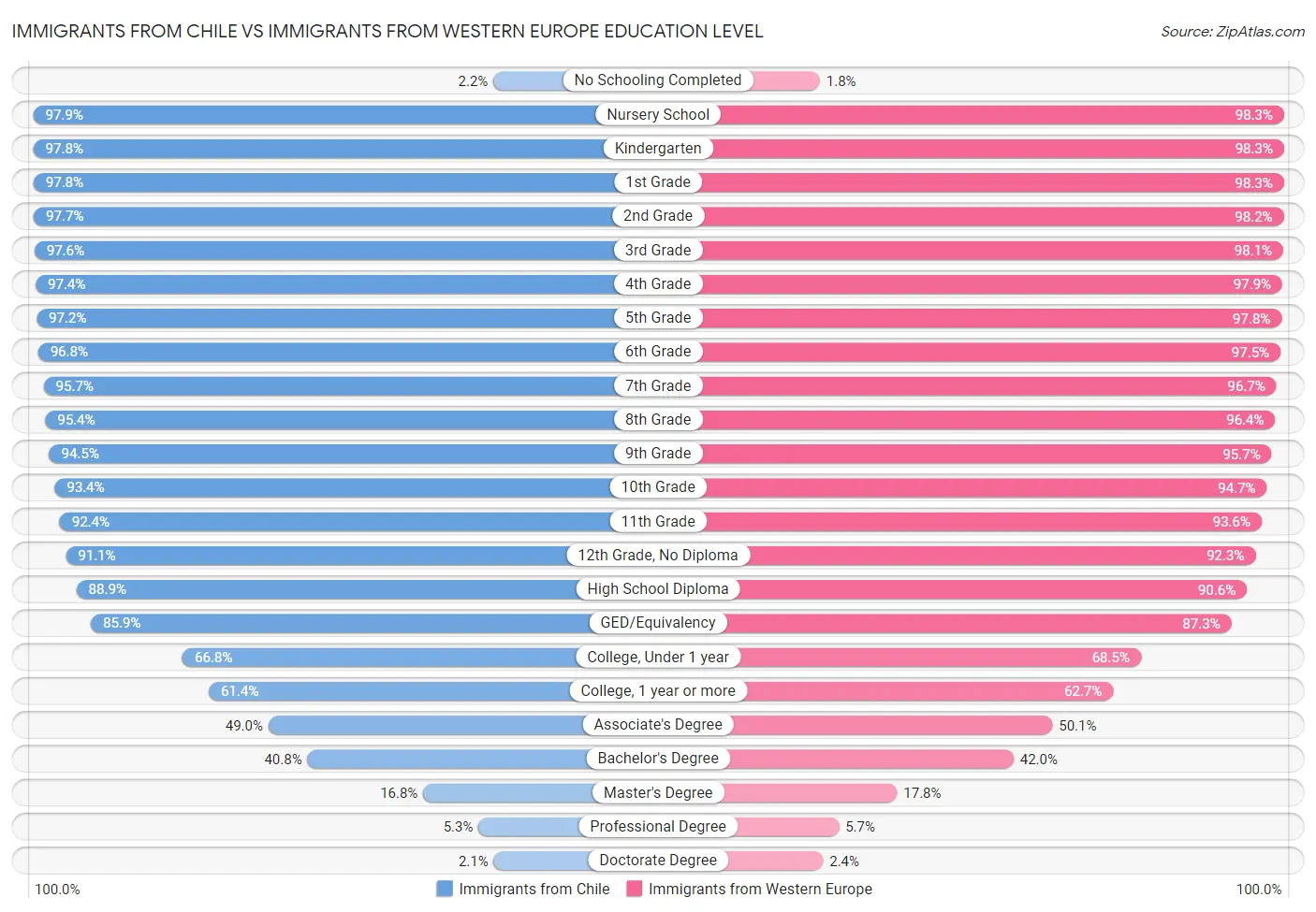 Immigrants from Chile vs Immigrants from Western Europe Education Level