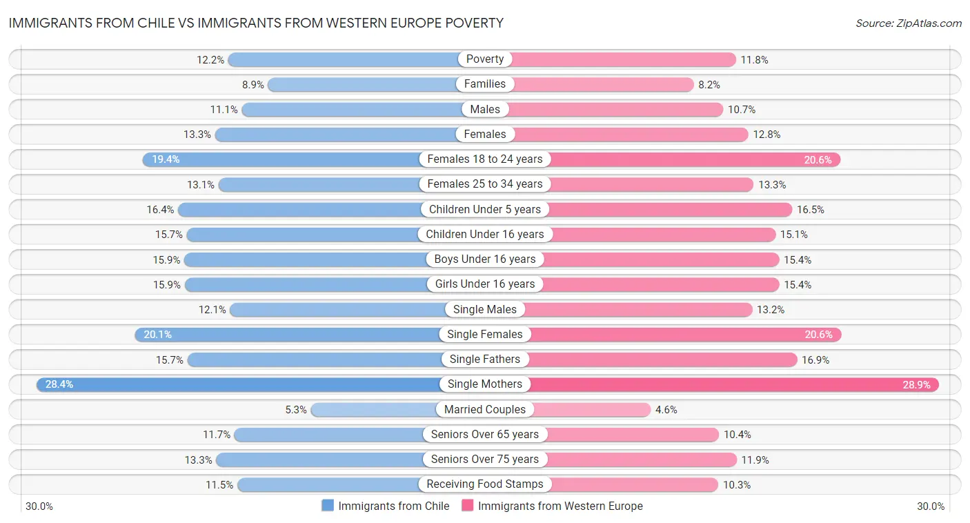 Immigrants from Chile vs Immigrants from Western Europe Poverty