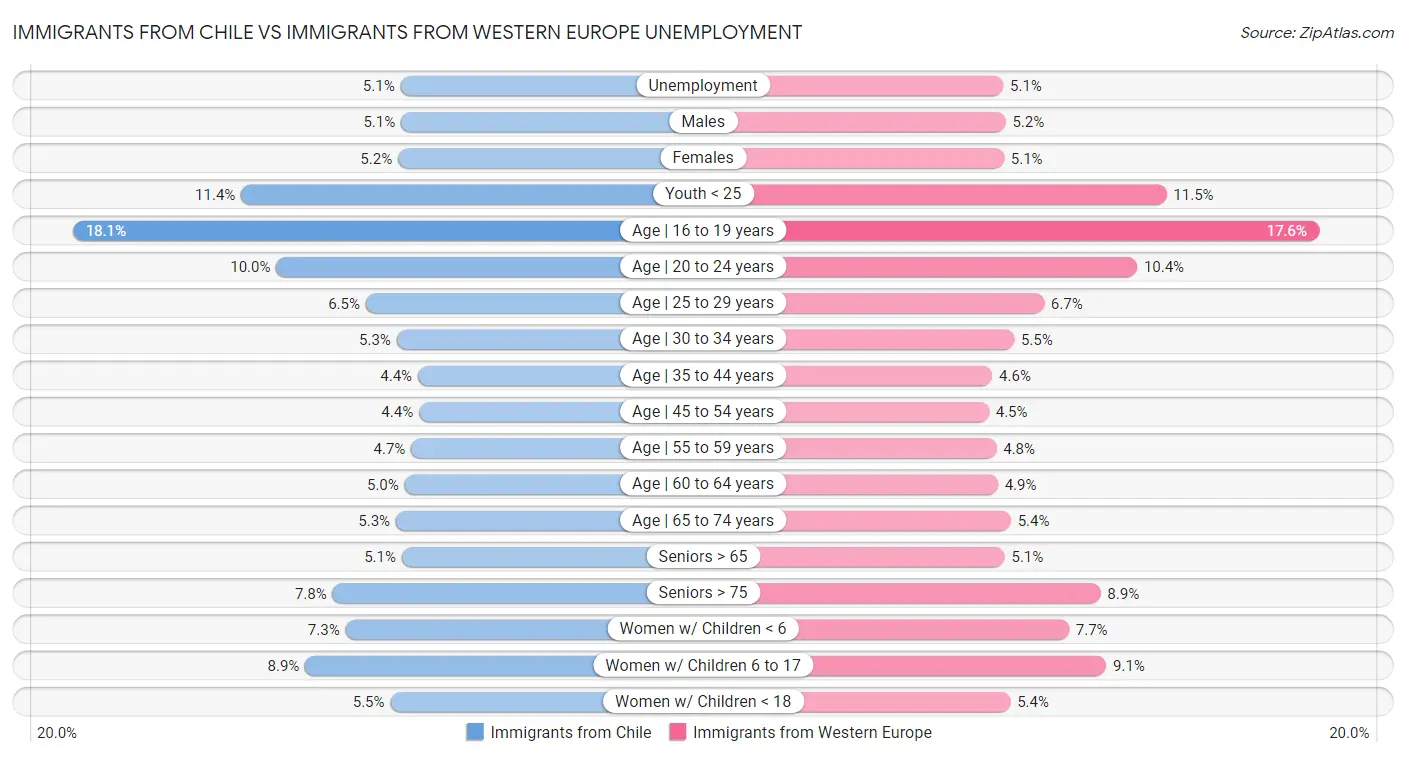 Immigrants from Chile vs Immigrants from Western Europe Unemployment