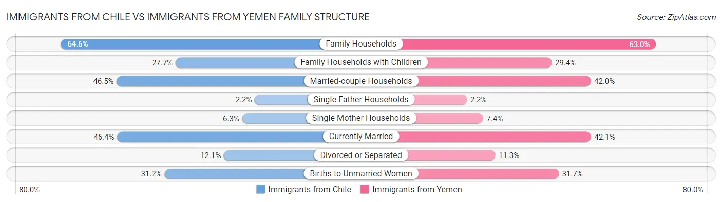Immigrants from Chile vs Immigrants from Yemen Family Structure