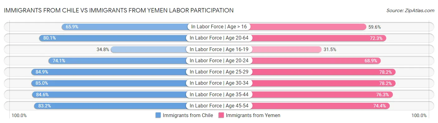 Immigrants from Chile vs Immigrants from Yemen Labor Participation