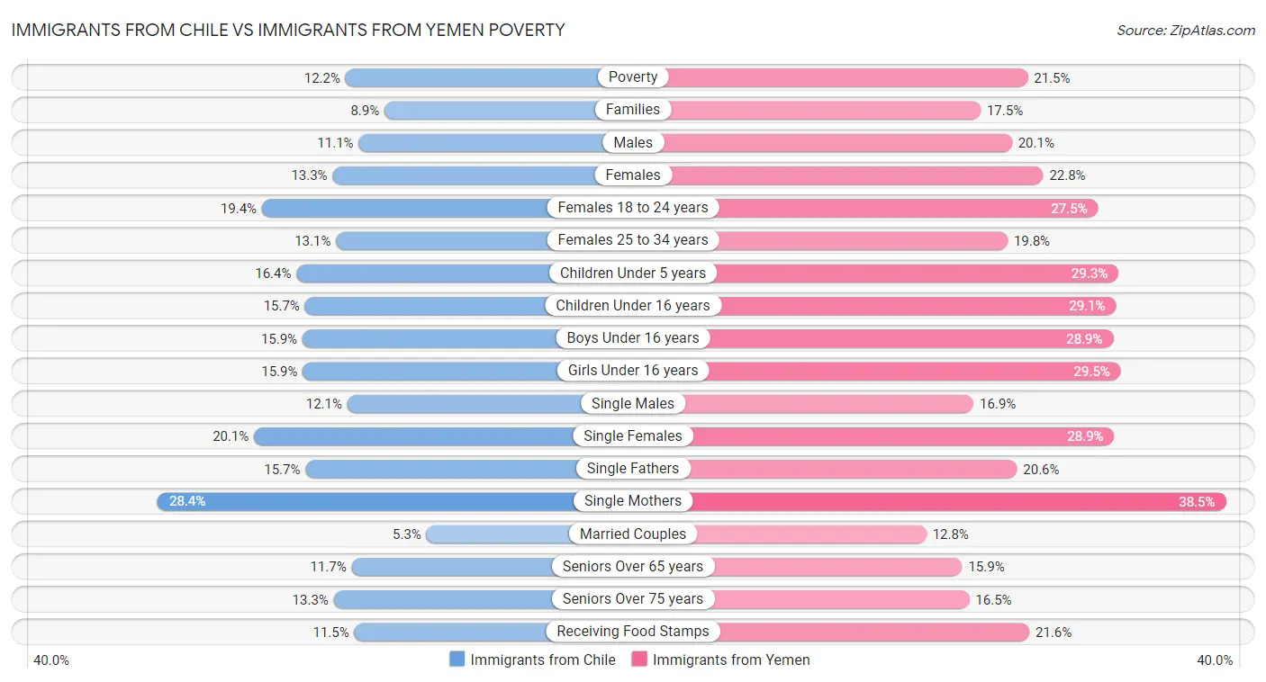 Immigrants from Chile vs Immigrants from Yemen Poverty