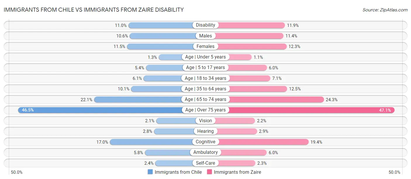 Immigrants from Chile vs Immigrants from Zaire Disability
