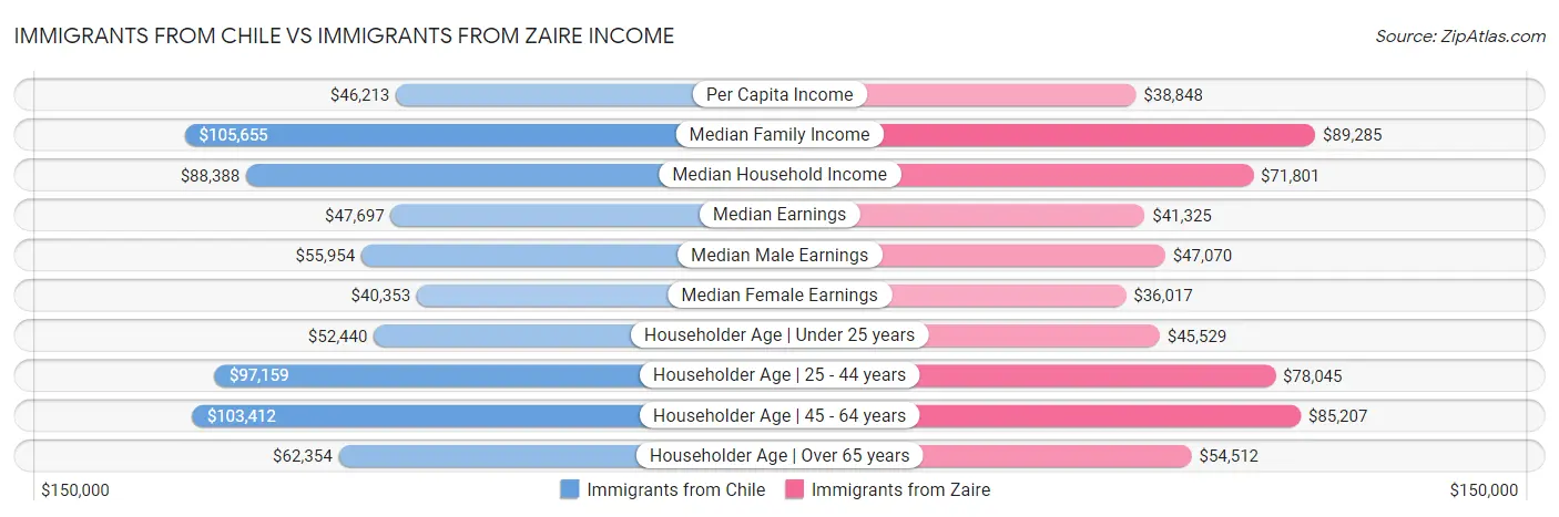Immigrants from Chile vs Immigrants from Zaire Income