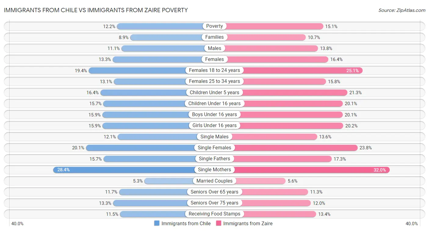Immigrants from Chile vs Immigrants from Zaire Poverty