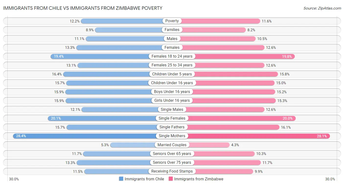 Immigrants from Chile vs Immigrants from Zimbabwe Poverty