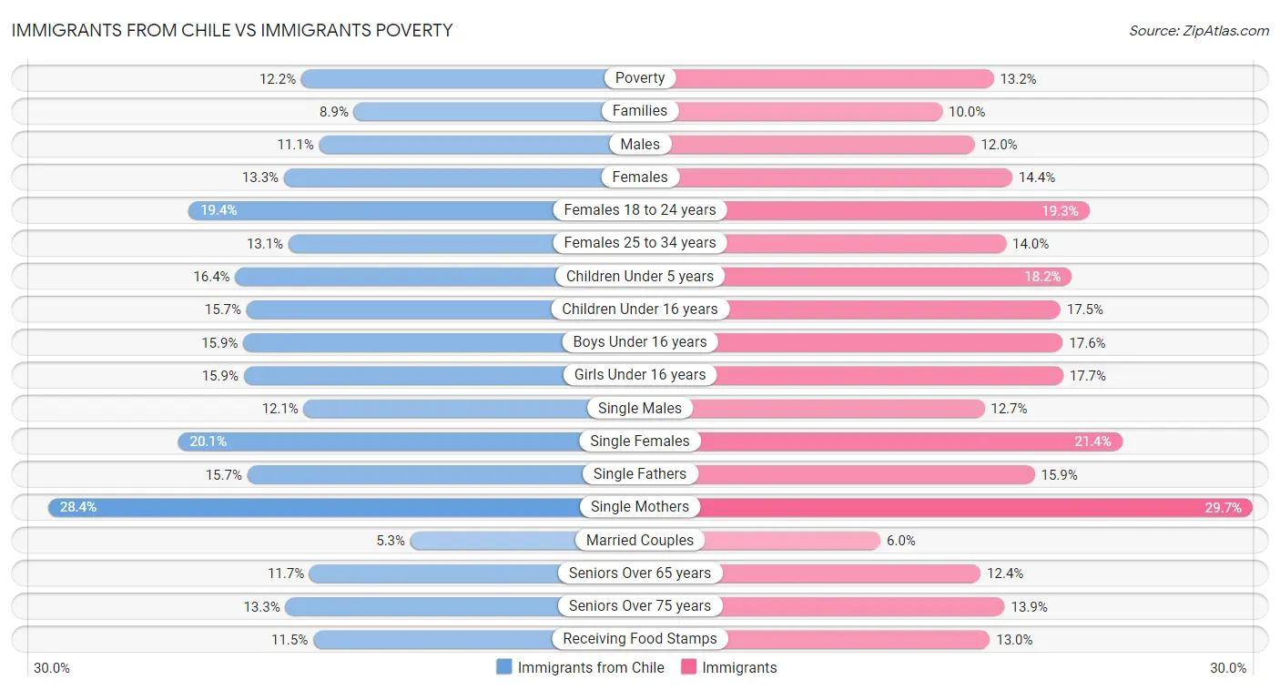 Immigrants from Chile vs Immigrants Poverty