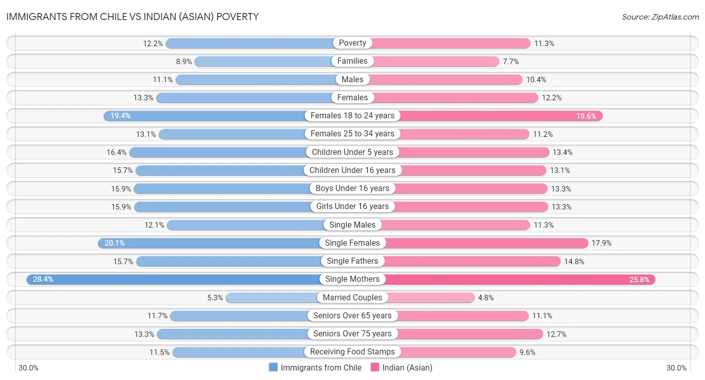 Immigrants from Chile vs Indian (Asian) Poverty