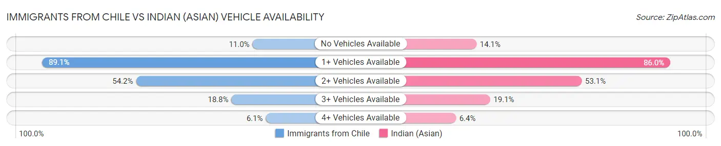 Immigrants from Chile vs Indian (Asian) Vehicle Availability