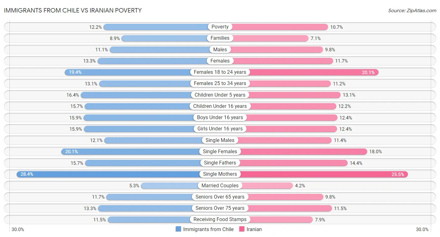 Immigrants from Chile vs Iranian Poverty