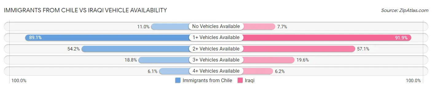 Immigrants from Chile vs Iraqi Vehicle Availability