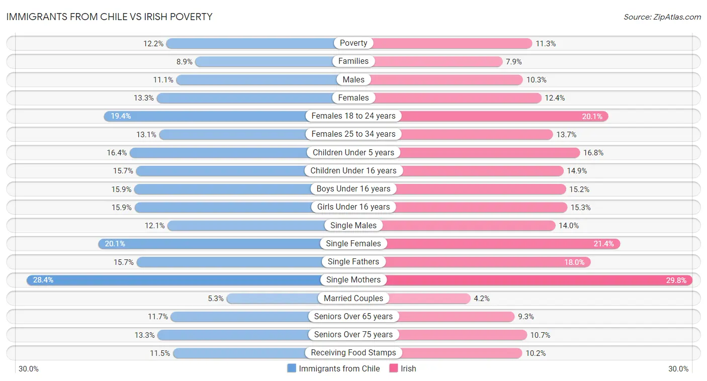 Immigrants from Chile vs Irish Poverty