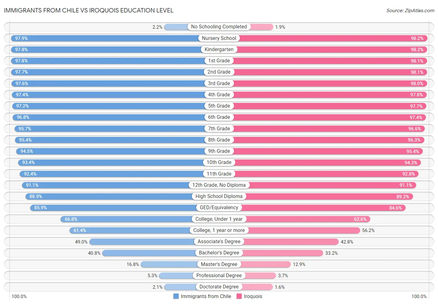 Immigrants from Chile vs Iroquois Education Level