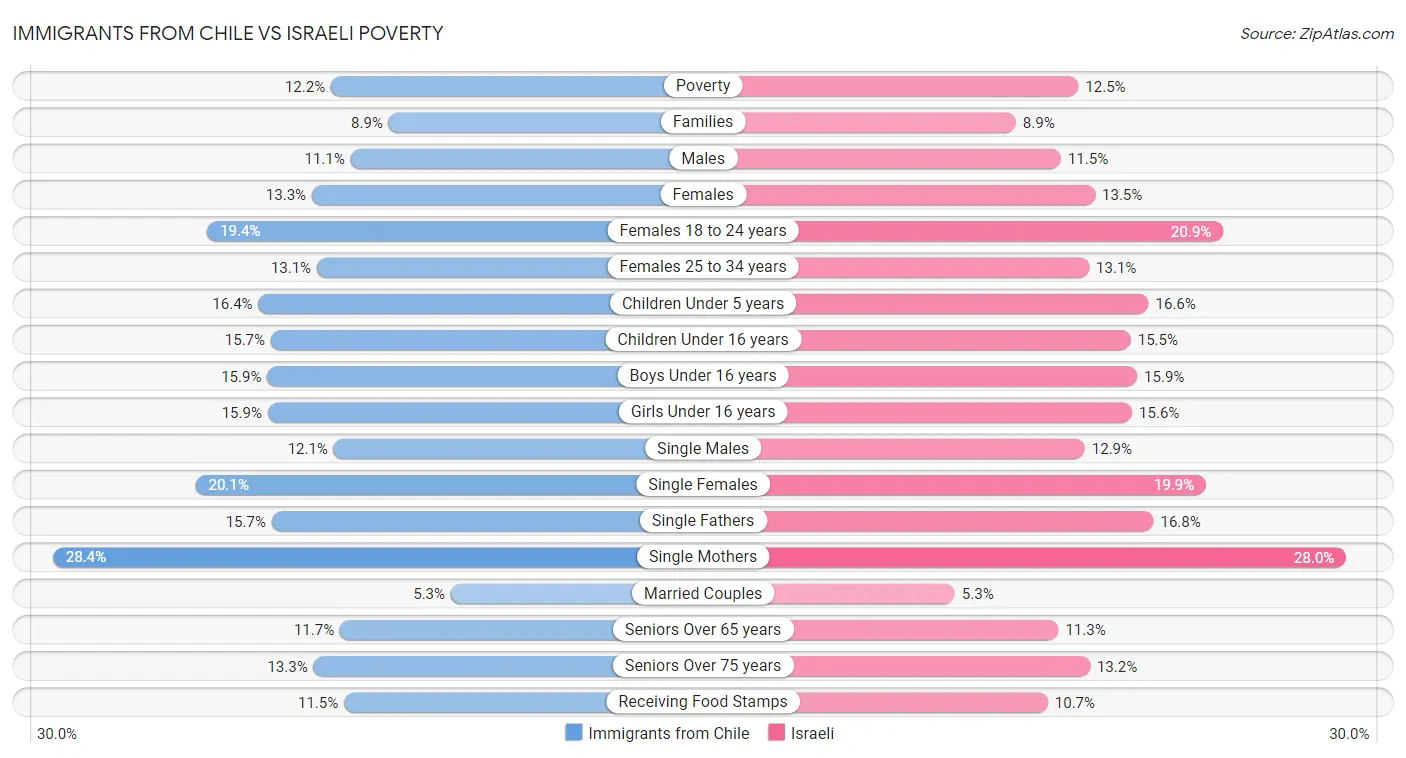 Immigrants from Chile vs Israeli Poverty