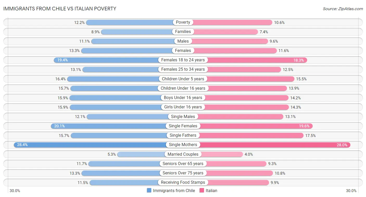 Immigrants from Chile vs Italian Poverty