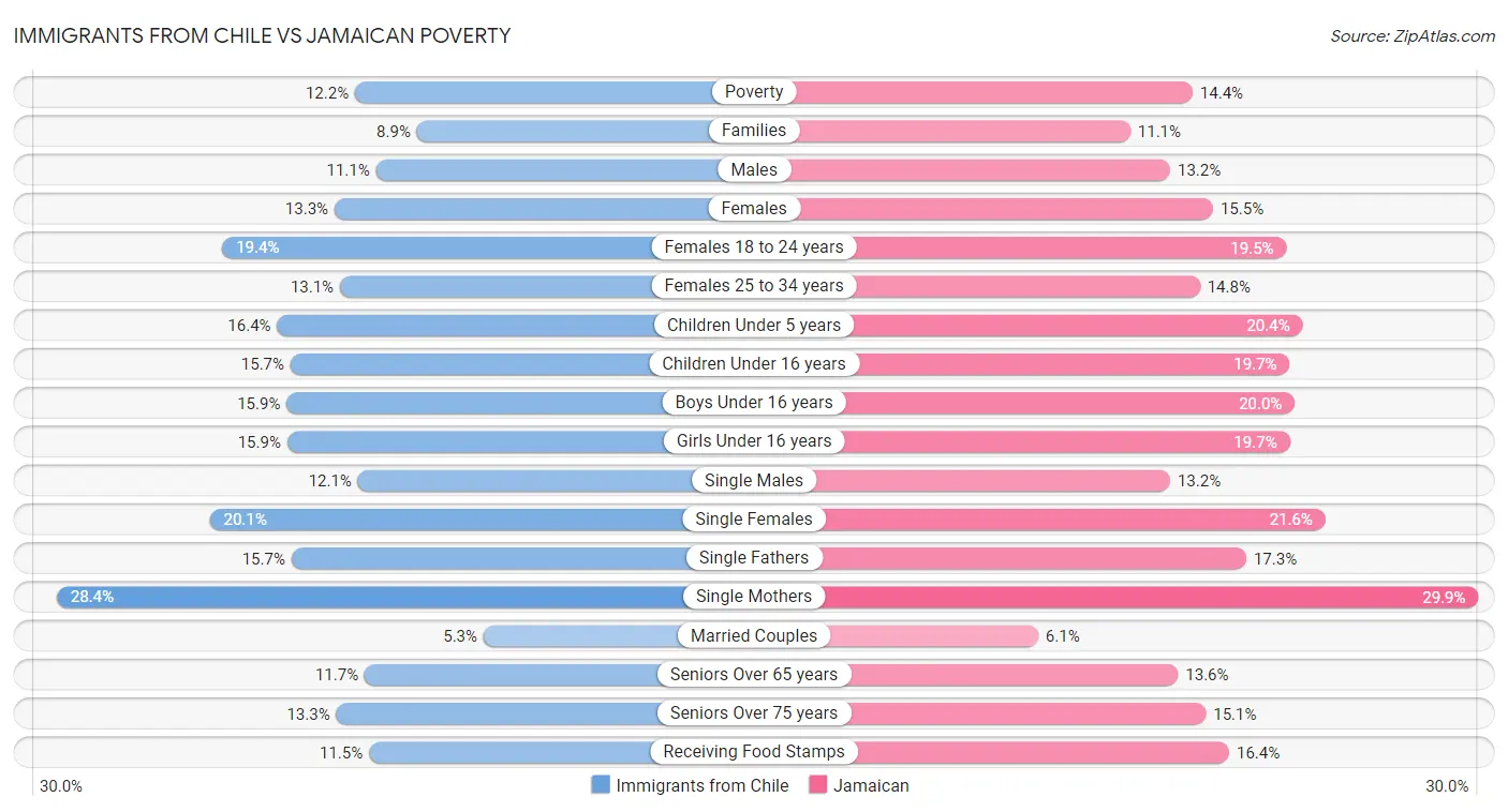 Immigrants from Chile vs Jamaican Poverty