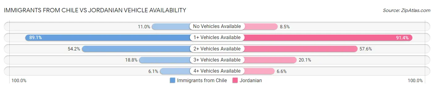 Immigrants from Chile vs Jordanian Vehicle Availability