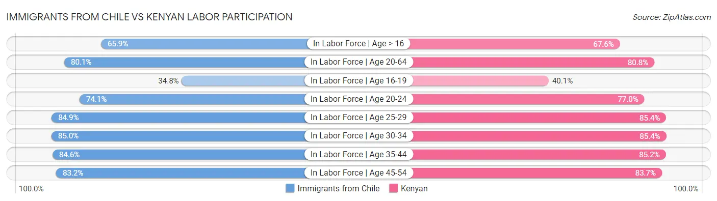 Immigrants from Chile vs Kenyan Labor Participation