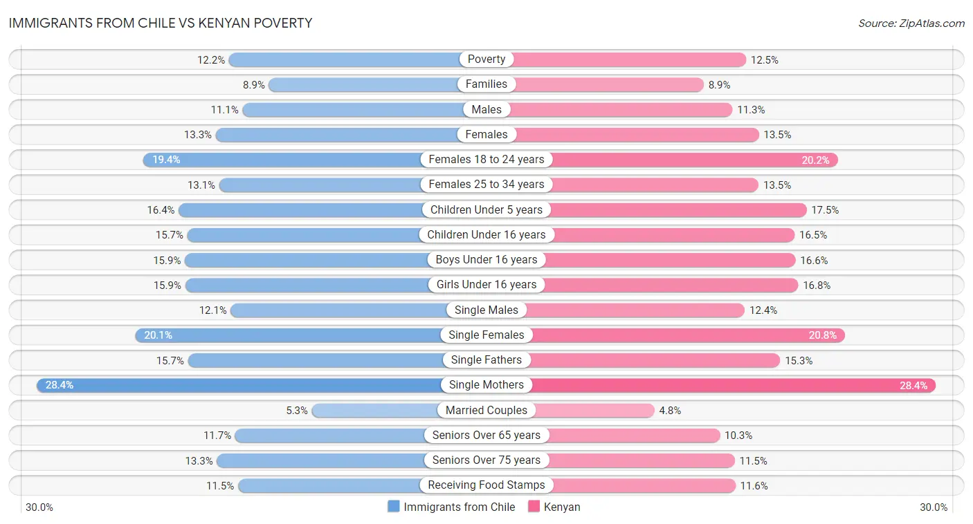 Immigrants from Chile vs Kenyan Poverty