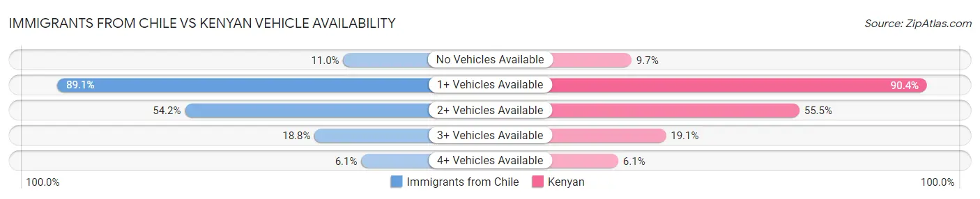 Immigrants from Chile vs Kenyan Vehicle Availability