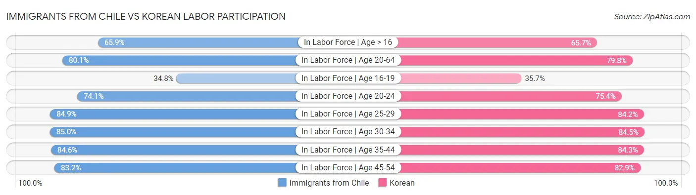 Immigrants from Chile vs Korean Labor Participation