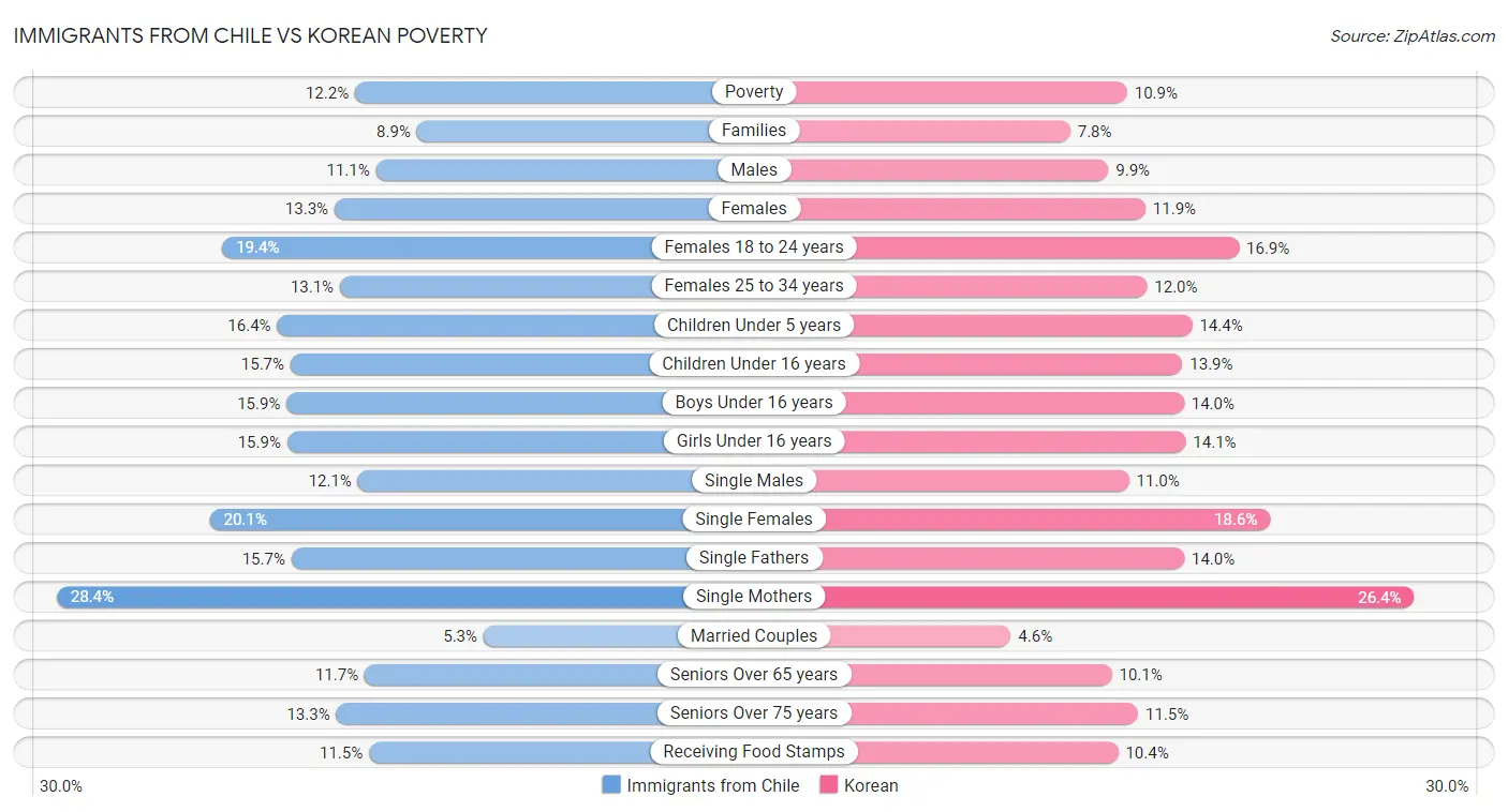 Immigrants from Chile vs Korean Poverty