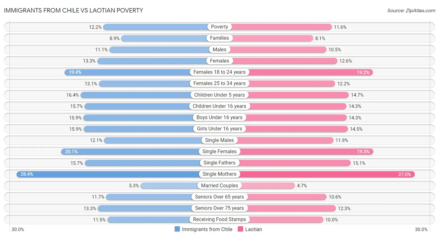 Immigrants from Chile vs Laotian Poverty