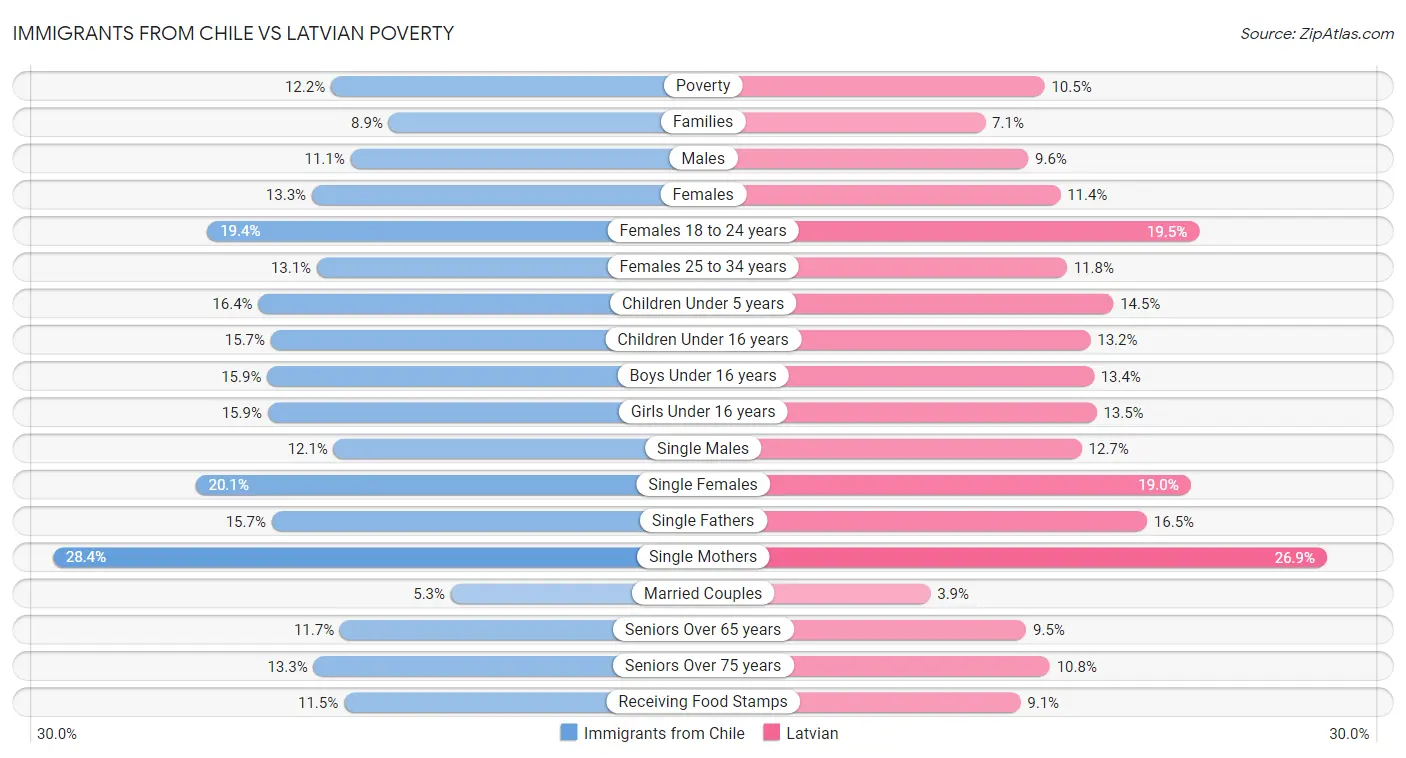 Immigrants from Chile vs Latvian Poverty