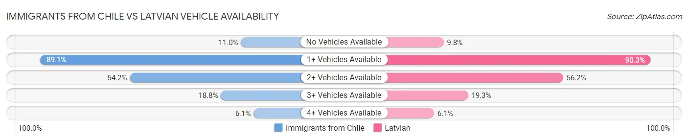 Immigrants from Chile vs Latvian Vehicle Availability