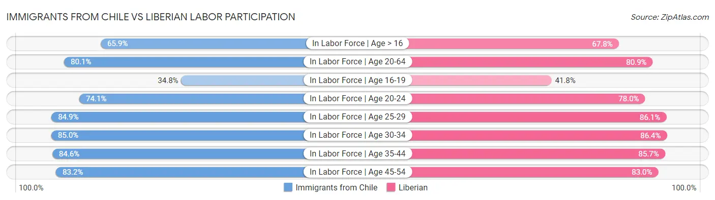 Immigrants from Chile vs Liberian Labor Participation